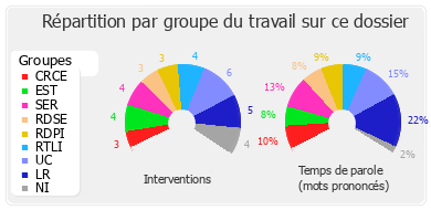 Répartition par groupe du travail sur ce dossier