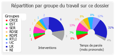 Répartition par groupe du travail sur ce dossier