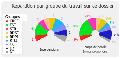 Répartition par groupe du travail sur ce dossier