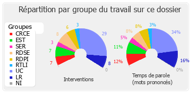 Répartition par groupe du travail sur ce dossier