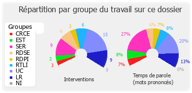 Répartition par groupe du travail sur ce dossier