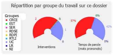 Répartition par groupe du travail sur ce dossier