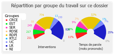 Répartition par groupe du travail sur ce dossier