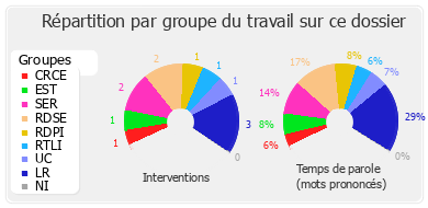 Répartition par groupe du travail sur ce dossier