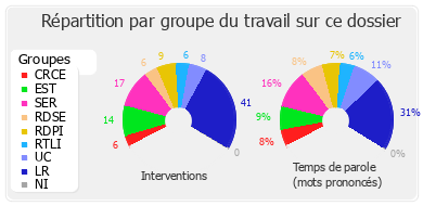 Répartition par groupe du travail sur ce dossier