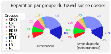 Répartition par groupe du travail sur ce dossier