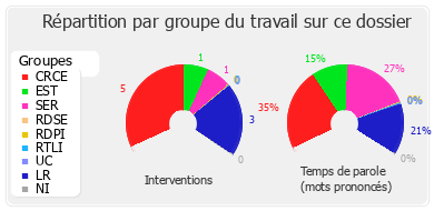 Répartition par groupe du travail sur ce dossier