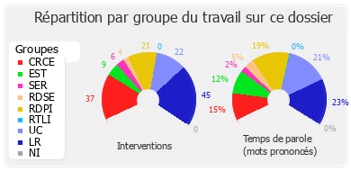 Répartition par groupe du travail sur ce dossier