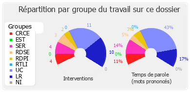 Répartition par groupe du travail sur ce dossier