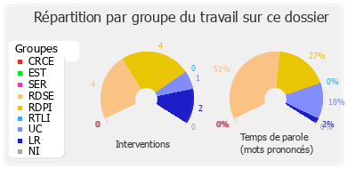 Répartition par groupe du travail sur ce dossier