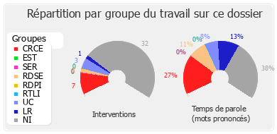 Répartition par groupe du travail sur ce dossier