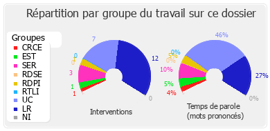 Répartition par groupe du travail sur ce dossier