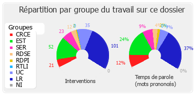 Répartition par groupe du travail sur ce dossier