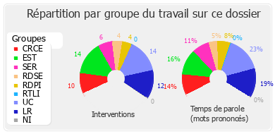 Répartition par groupe du travail sur ce dossier