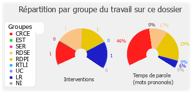 Répartition par groupe du travail sur ce dossier