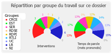 Répartition par groupe du travail sur ce dossier