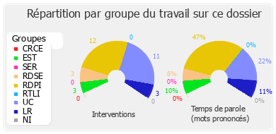 Répartition par groupe du travail sur ce dossier