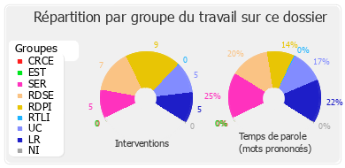 Répartition par groupe du travail sur ce dossier