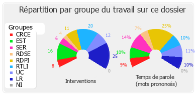 Répartition par groupe du travail sur ce dossier