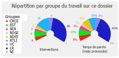 Répartition par groupe du travail sur ce dossier