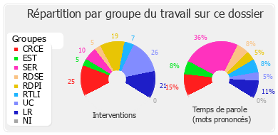 Répartition par groupe du travail sur ce dossier