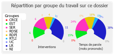 Répartition par groupe du travail sur ce dossier