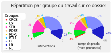 Répartition par groupe du travail sur ce dossier