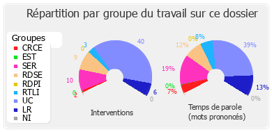 Répartition par groupe du travail sur ce dossier