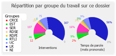 Répartition par groupe du travail sur ce dossier