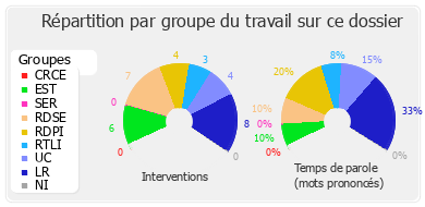 Répartition par groupe du travail sur ce dossier