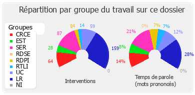 Répartition par groupe du travail sur ce dossier