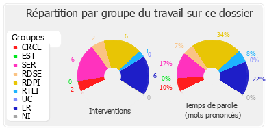 Répartition par groupe du travail sur ce dossier