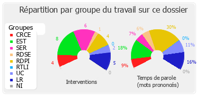 Répartition par groupe du travail sur ce dossier