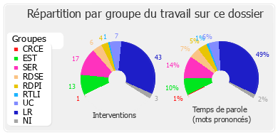 Répartition par groupe du travail sur ce dossier