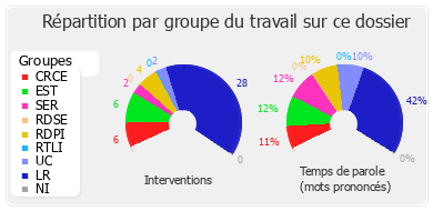 Répartition par groupe du travail sur ce dossier