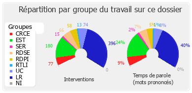 Répartition par groupe du travail sur ce dossier