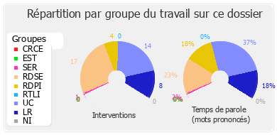 Répartition par groupe du travail sur ce dossier