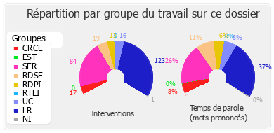 Répartition par groupe du travail sur ce dossier