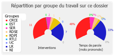 Répartition par groupe du travail sur ce dossier