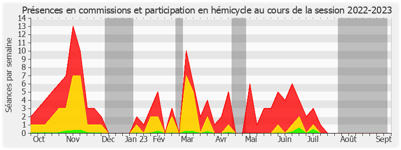 Participation globale-20222023 de Isabelle Briquet