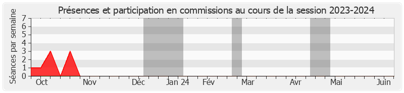 Participation commissions-20232024 de Isabelle Briquet