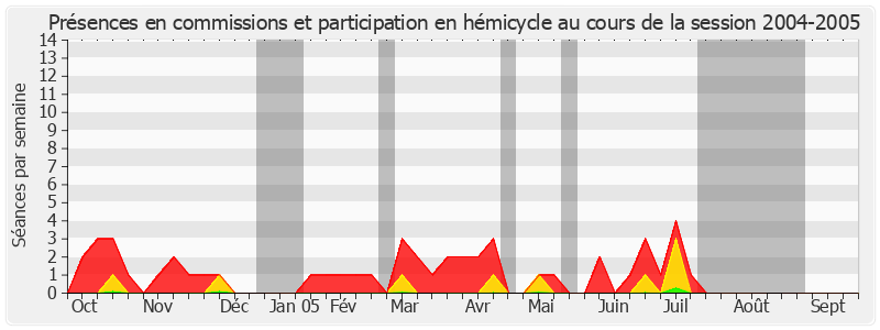 Participation globale-20042005 de Isabelle Debré