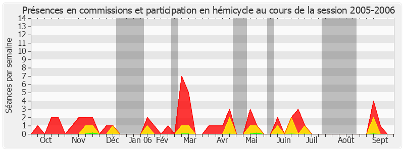 Participation globale-20052006 de Isabelle Debré