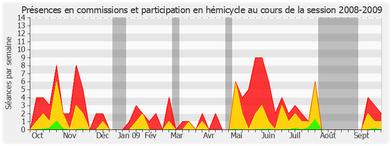 Participation globale-20082009 de Isabelle Debré