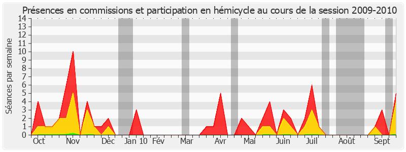 Participation globale-20092010 de Isabelle Debré