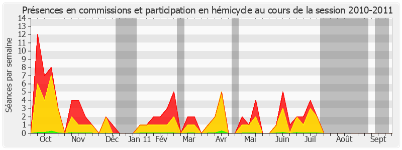 Participation globale-20102011 de Isabelle Debré