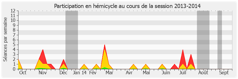 Participation hemicycle-20132014 de Isabelle Debré