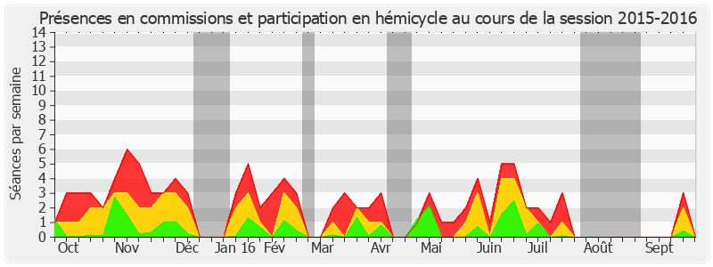 Participation globale-20152016 de Isabelle Debré