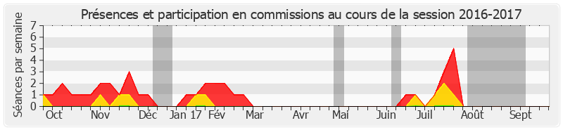 Participation commissions-20162017 de Isabelle Debré