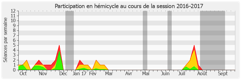 Participation hemicycle-20162017 de Isabelle Debré